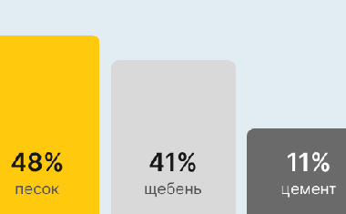 Бетон М150 В10 В Калуге
